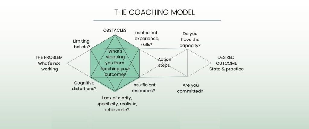 The coaching model